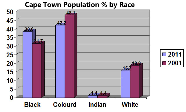 Cape Town Population by Race